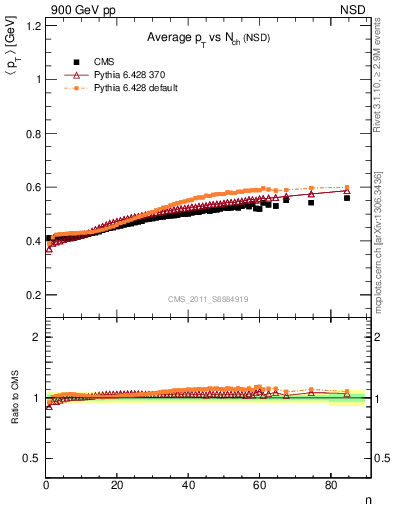 Plot of avgpt-vs-nch in 900 GeV pp collisions