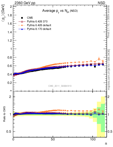 Plot of avgpt-vs-nch in 2360 GeV pp collisions