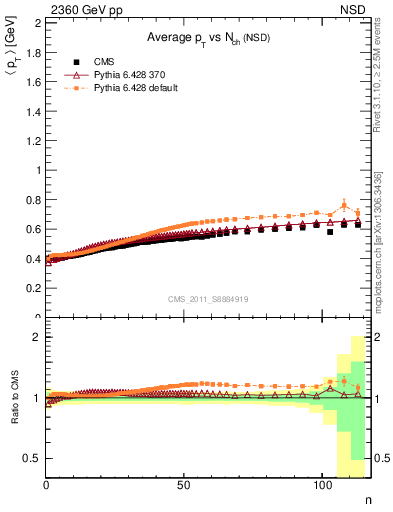 Plot of avgpt-vs-nch in 2360 GeV pp collisions