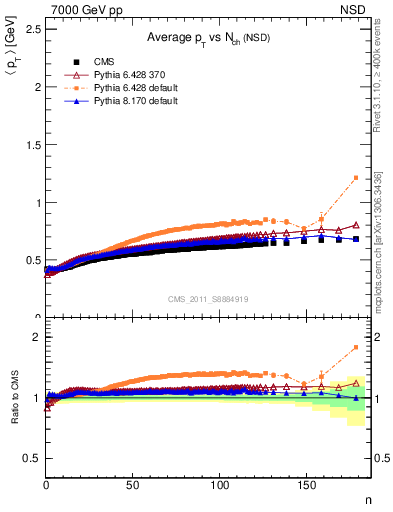 Plot of avgpt-vs-nch in 7000 GeV pp collisions