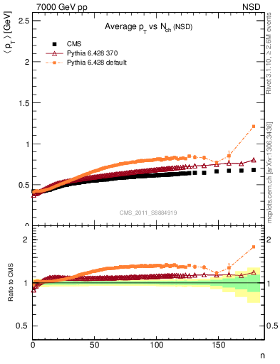 Plot of avgpt-vs-nch in 7000 GeV pp collisions