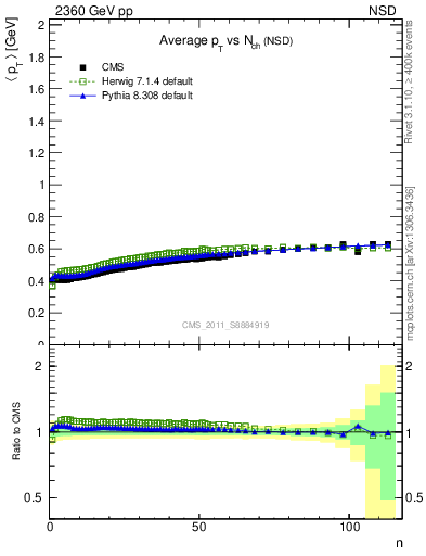 Plot of avgpt-vs-nch in 2360 GeV pp collisions