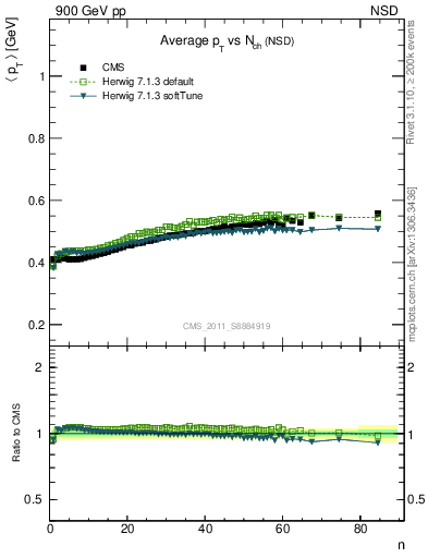 Plot of avgpt-vs-nch in 900 GeV pp collisions