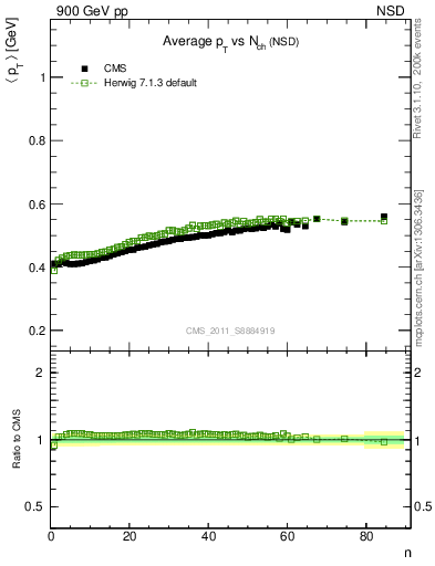 Plot of avgpt-vs-nch in 900 GeV pp collisions