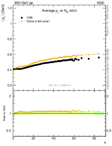 Plot of avgpt-vs-nch in 900 GeV pp collisions