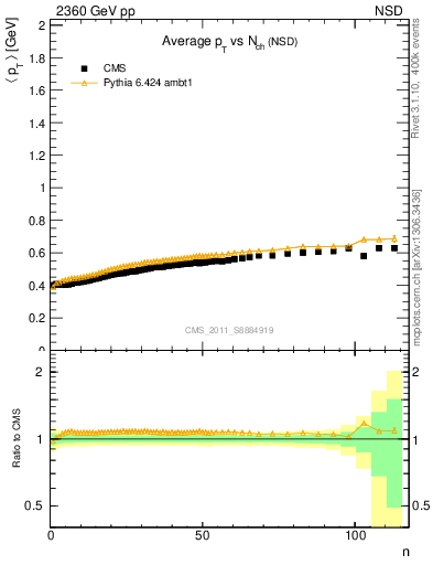 Plot of avgpt-vs-nch in 2360 GeV pp collisions