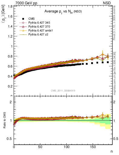 Plot of avgpt-vs-nch in 7000 GeV pp collisions