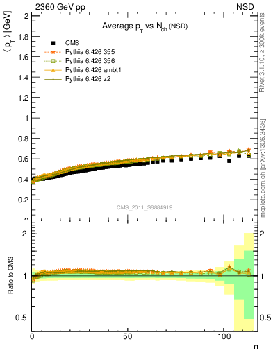 Plot of avgpt-vs-nch in 2360 GeV pp collisions