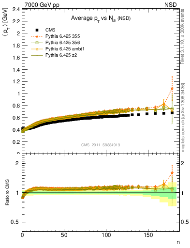 Plot of avgpt-vs-nch in 7000 GeV pp collisions