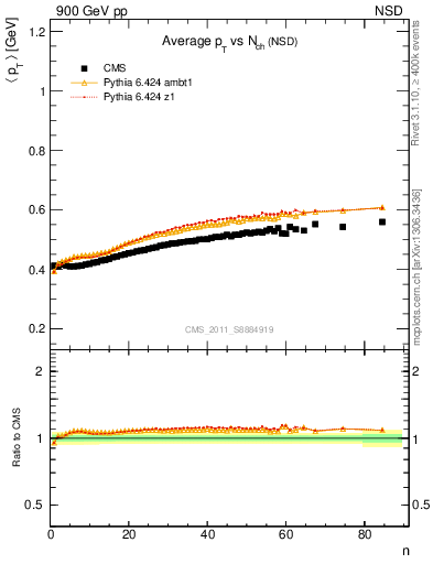 Plot of avgpt-vs-nch in 900 GeV pp collisions