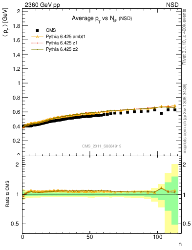 Plot of avgpt-vs-nch in 2360 GeV pp collisions