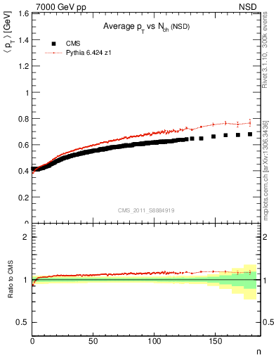 Plot of avgpt-vs-nch in 7000 GeV pp collisions