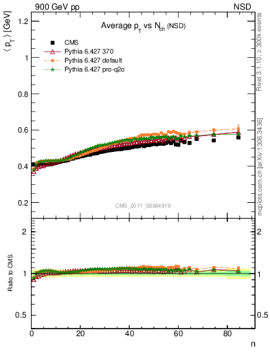 Plot of avgpt-vs-nch in 900 GeV pp collisions