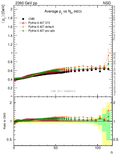 Plot of avgpt-vs-nch in 2360 GeV pp collisions