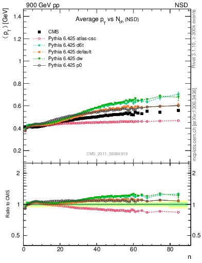 Plot of avgpt-vs-nch in 900 GeV pp collisions