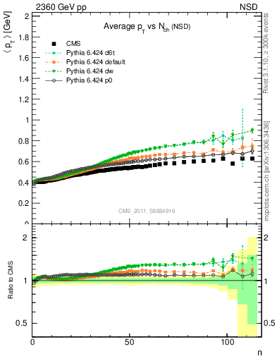 Plot of avgpt-vs-nch in 2360 GeV pp collisions