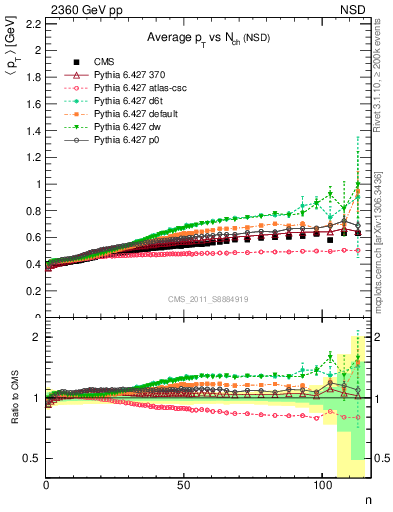 Plot of avgpt-vs-nch in 2360 GeV pp collisions