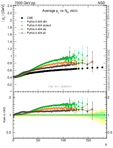 Plot of avgpt-vs-nch in 7000 GeV pp collisions