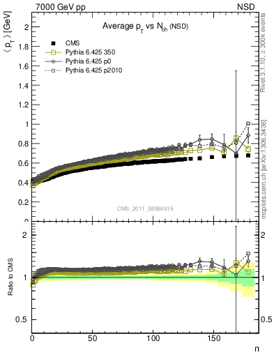 Plot of avgpt-vs-nch in 7000 GeV pp collisions