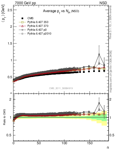 Plot of avgpt-vs-nch in 7000 GeV pp collisions