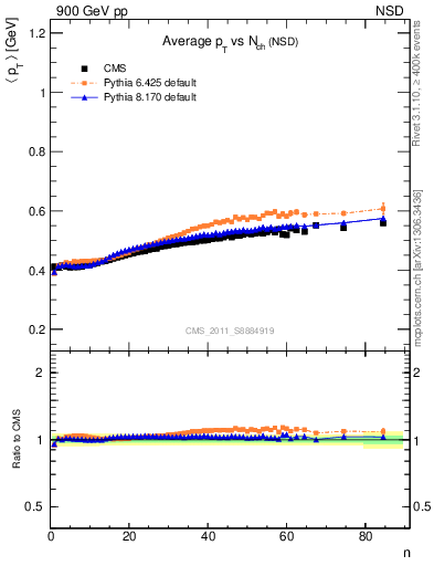 Plot of avgpt-vs-nch in 900 GeV pp collisions