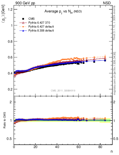 Plot of avgpt-vs-nch in 900 GeV pp collisions