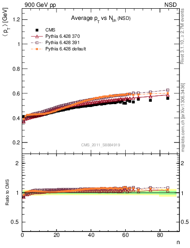 Plot of avgpt-vs-nch in 900 GeV pp collisions