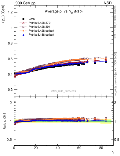 Plot of avgpt-vs-nch in 900 GeV pp collisions