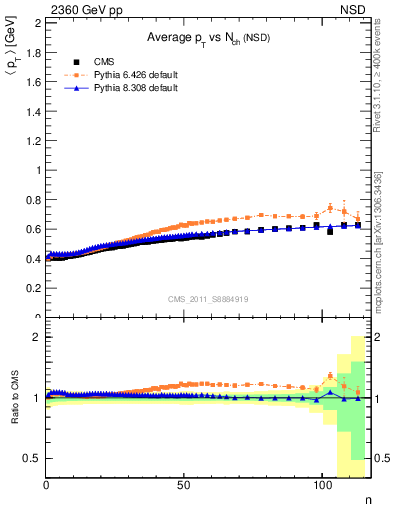 Plot of avgpt-vs-nch in 2360 GeV pp collisions