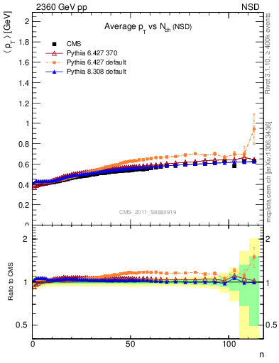 Plot of avgpt-vs-nch in 2360 GeV pp collisions