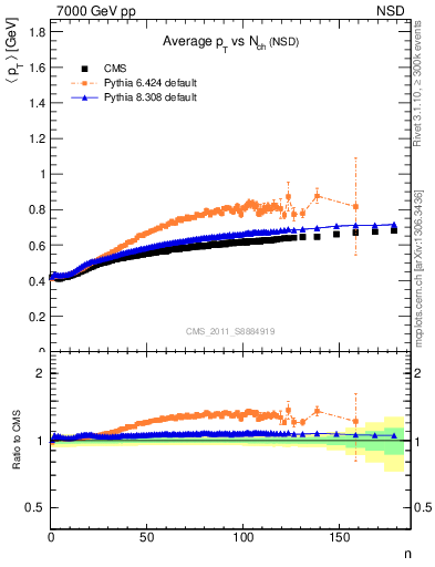 Plot of avgpt-vs-nch in 7000 GeV pp collisions