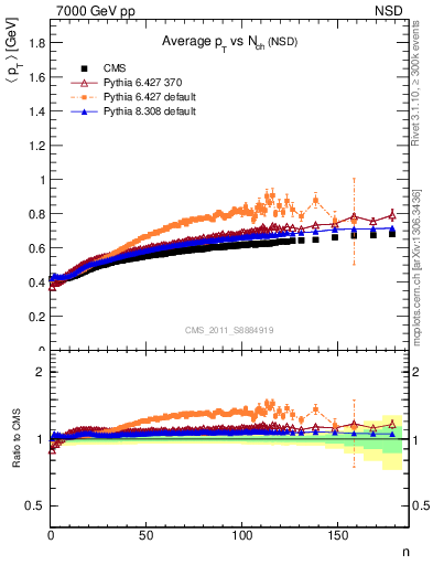 Plot of avgpt-vs-nch in 7000 GeV pp collisions
