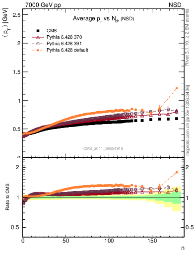 Plot of avgpt-vs-nch in 7000 GeV pp collisions