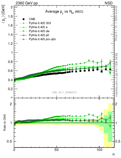 Plot of avgpt-vs-nch in 2360 GeV pp collisions