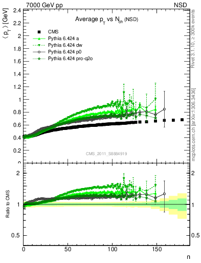 Plot of avgpt-vs-nch in 7000 GeV pp collisions
