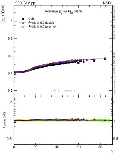 Plot of avgpt-vs-nch in 900 GeV pp collisions