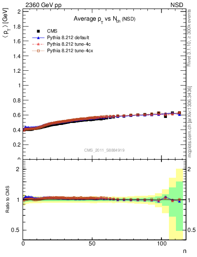 Plot of avgpt-vs-nch in 2360 GeV pp collisions