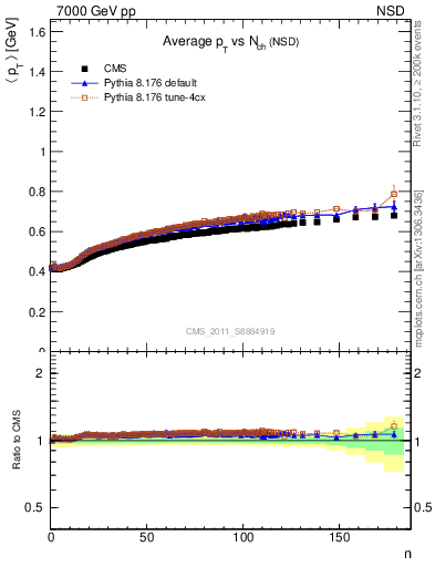 Plot of avgpt-vs-nch in 7000 GeV pp collisions