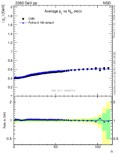 Plot of avgpt-vs-nch in 2360 GeV pp collisions