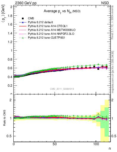 Plot of avgpt-vs-nch in 2360 GeV pp collisions