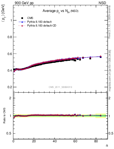 Plot of avgpt-vs-nch in 900 GeV pp collisions
