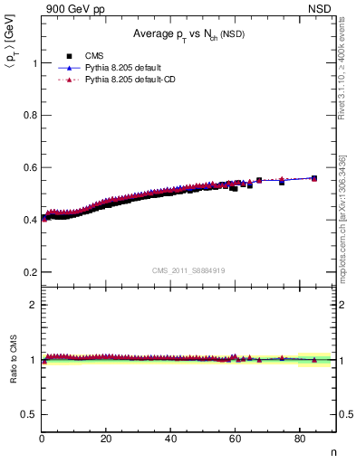 Plot of avgpt-vs-nch in 900 GeV pp collisions
