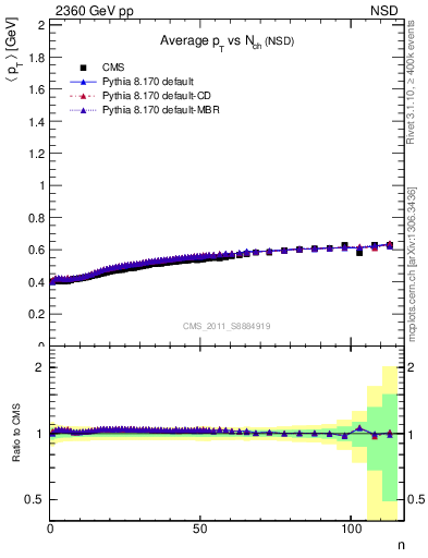 Plot of avgpt-vs-nch in 2360 GeV pp collisions
