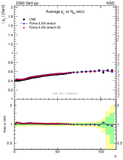 Plot of avgpt-vs-nch in 2360 GeV pp collisions