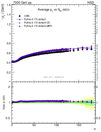 Plot of avgpt-vs-nch in 7000 GeV pp collisions
