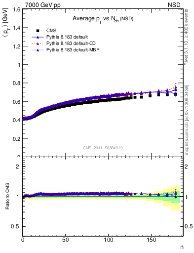 Plot of avgpt-vs-nch in 7000 GeV pp collisions