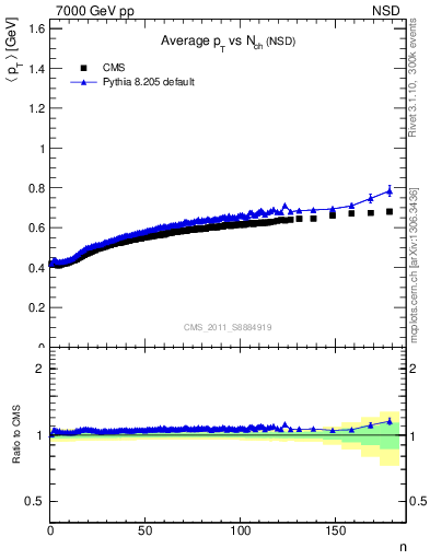 Plot of avgpt-vs-nch in 7000 GeV pp collisions