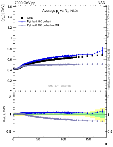 Plot of avgpt-vs-nch in 7000 GeV pp collisions