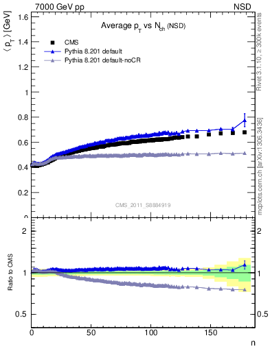 Plot of avgpt-vs-nch in 7000 GeV pp collisions