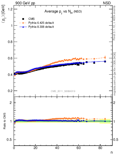 Plot of avgpt-vs-nch in 900 GeV pp collisions